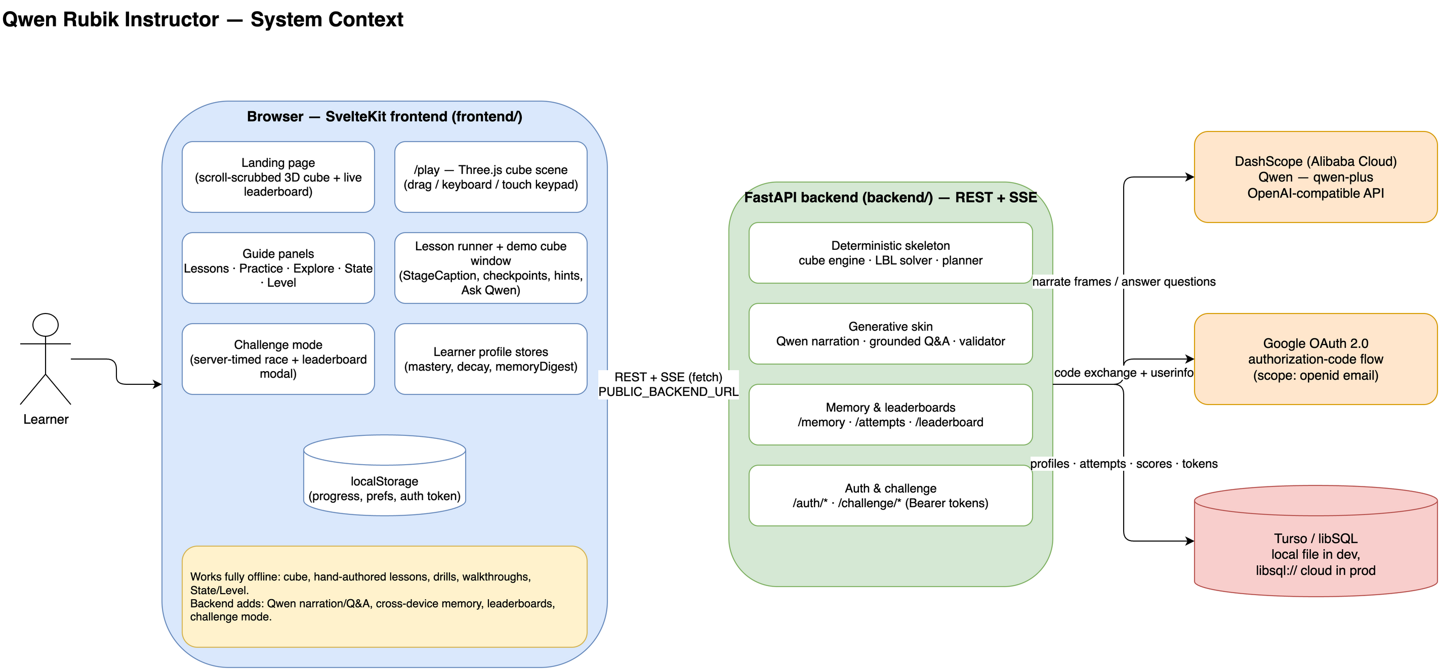System context: browser, FastAPI, Qwen, Google, Turso