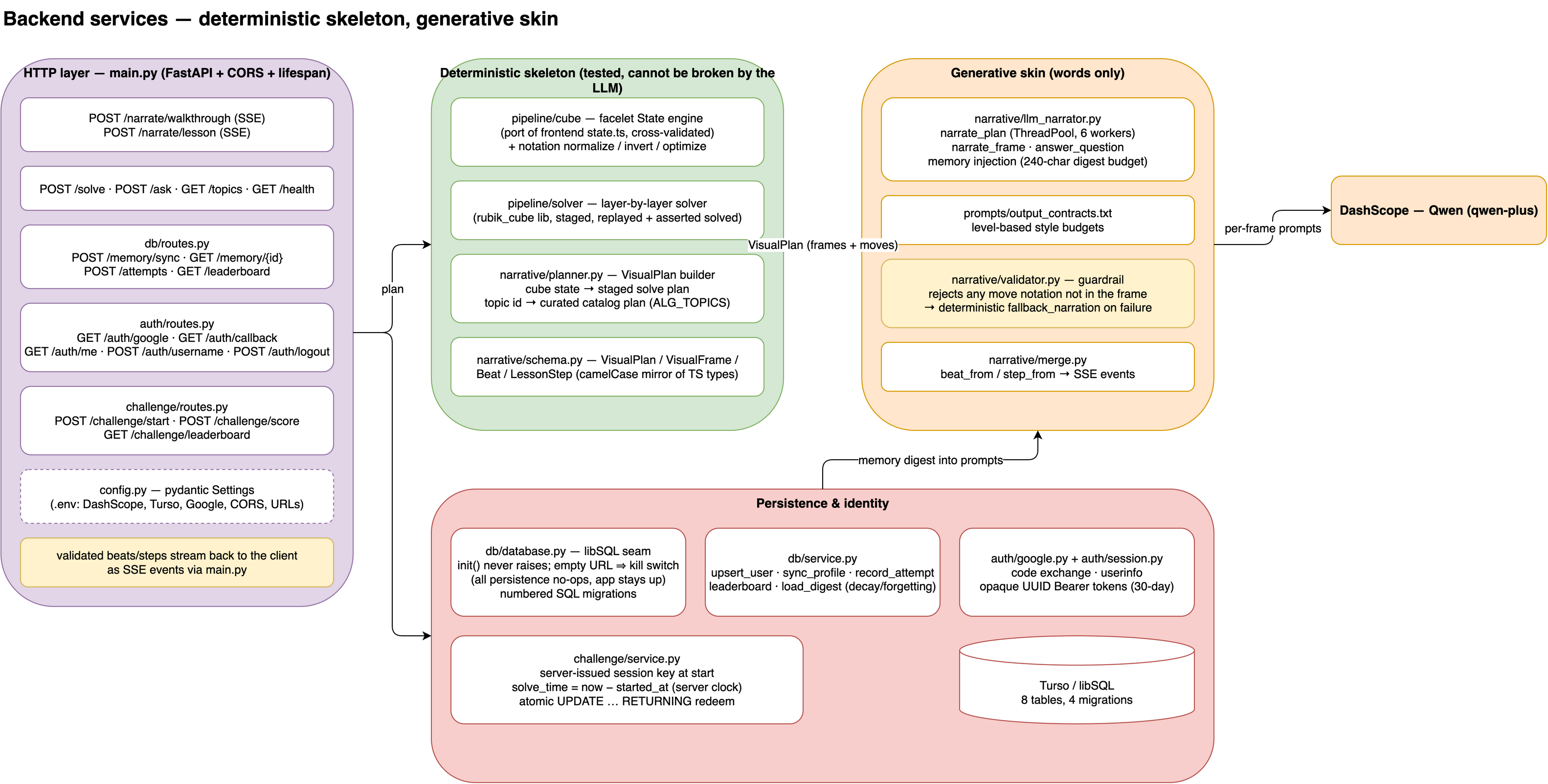 Backend services: deterministic skeleton, generative skin