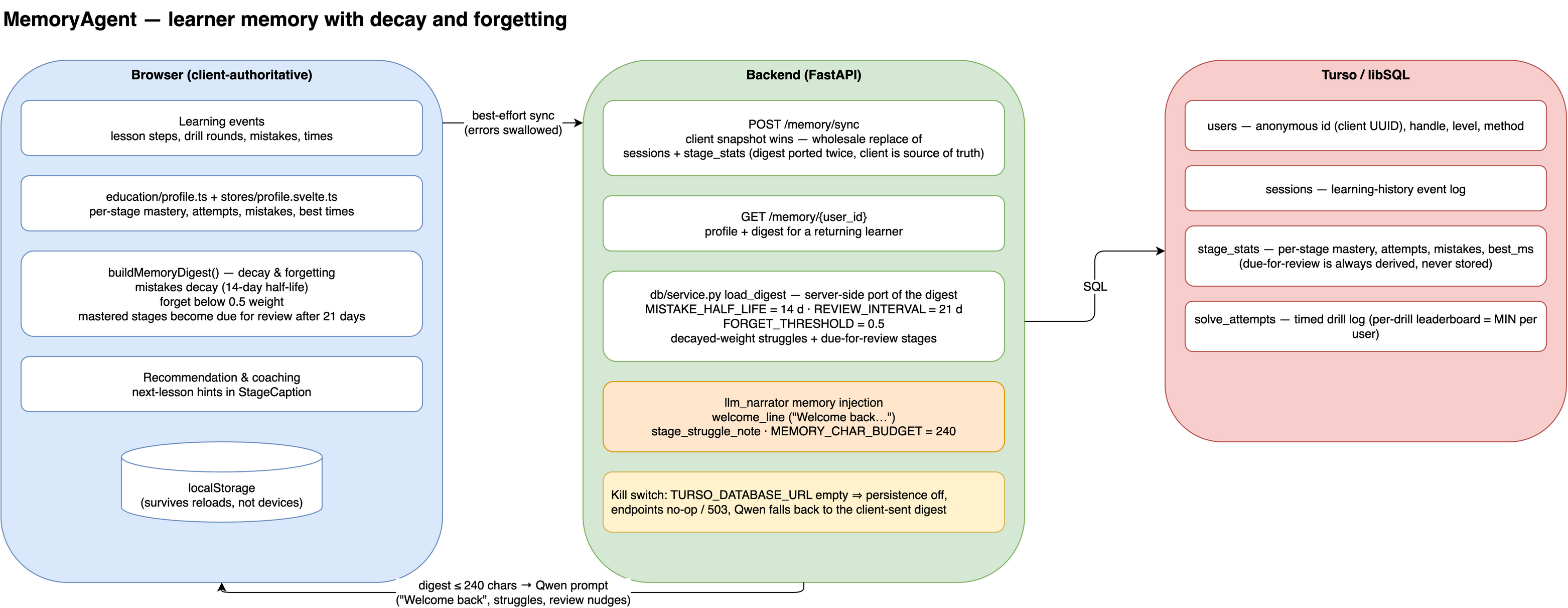 The memory system with decay and forgetting