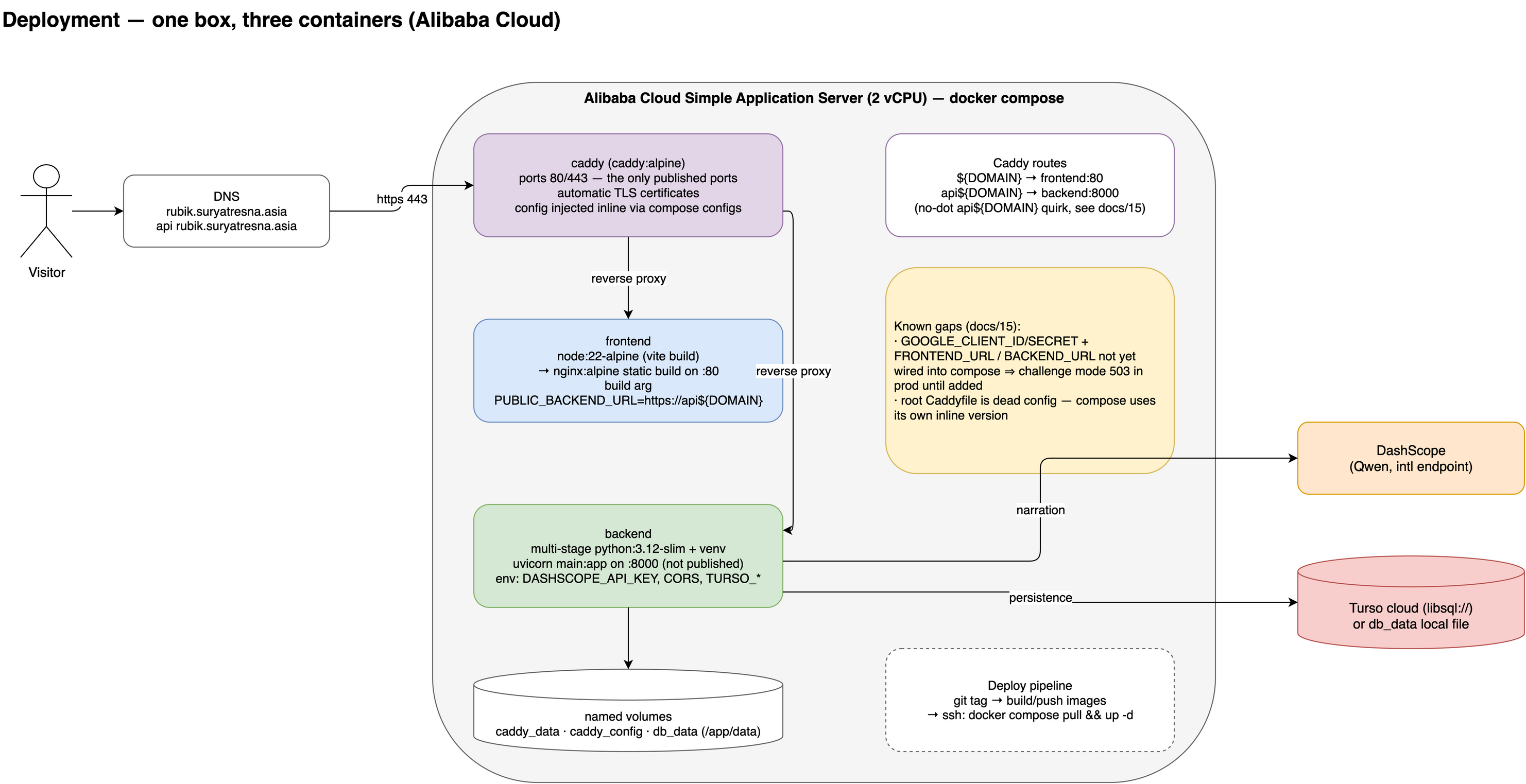 Deployment: one box, three containers on Alibaba Cloud