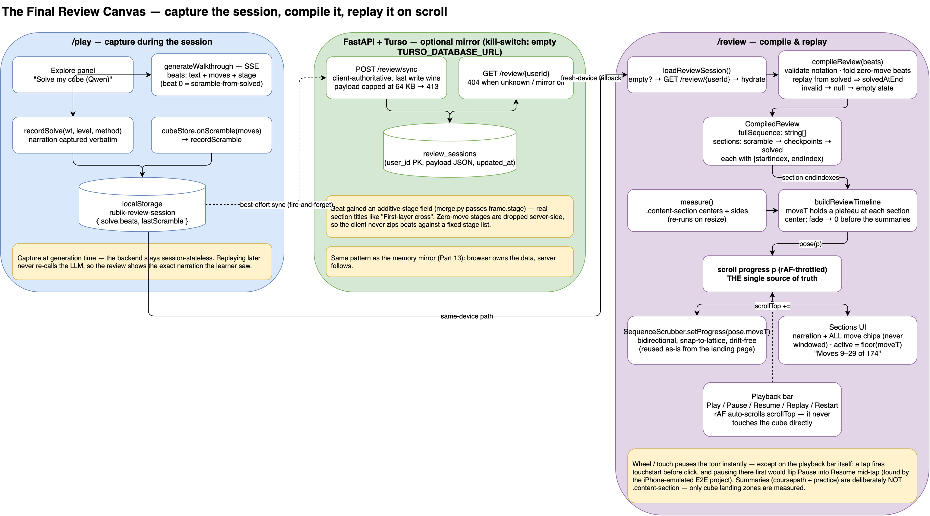 Review capture, compile, and replay data path