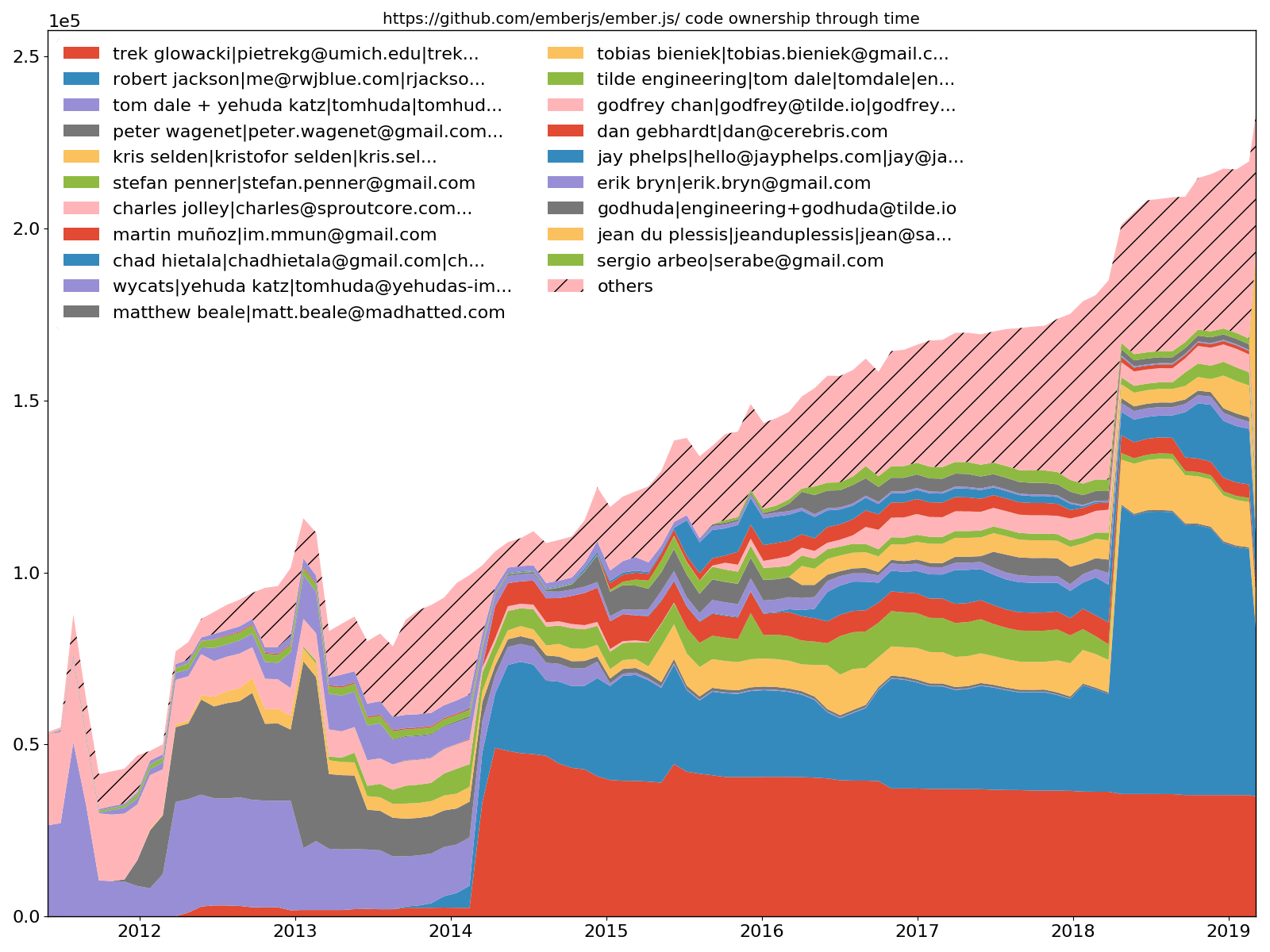 Ember.js top 20 code ownership