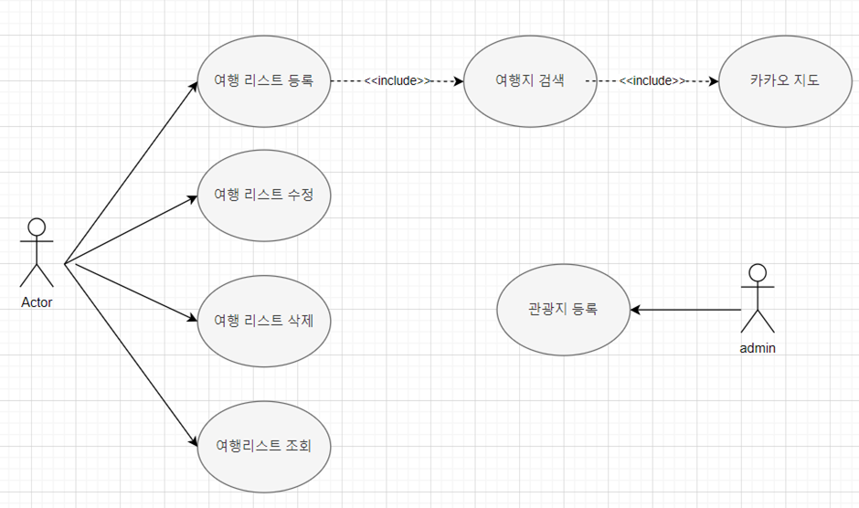 여행계획 관리 유스케이스