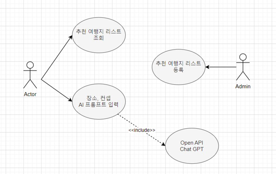 추천 코스 유스케이스