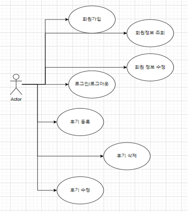 기본관리 유스케이스