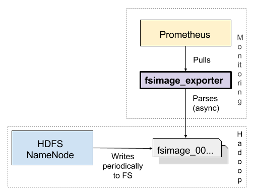 FSImage Exporter overview