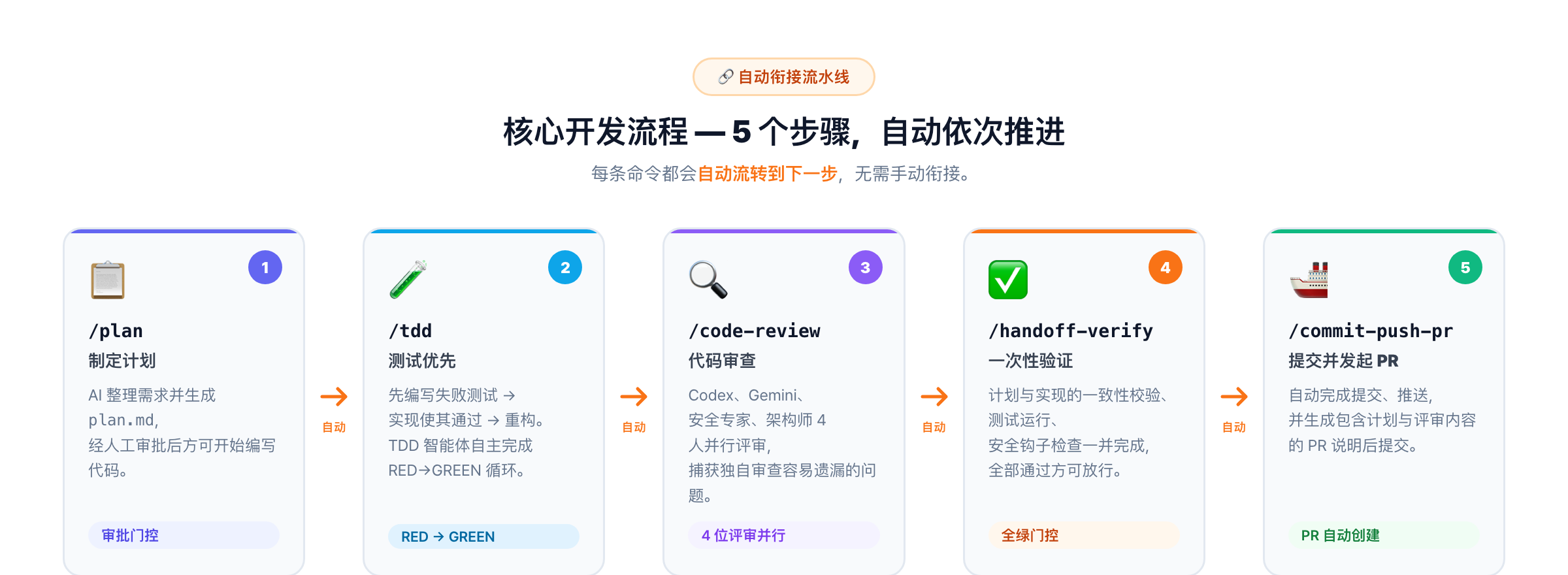 开发流程
