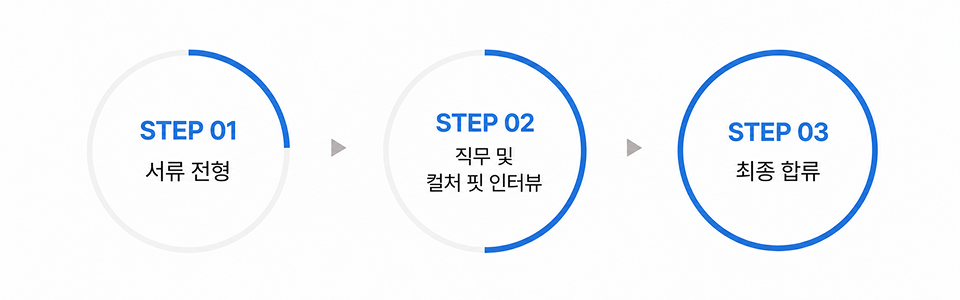 합류 여정