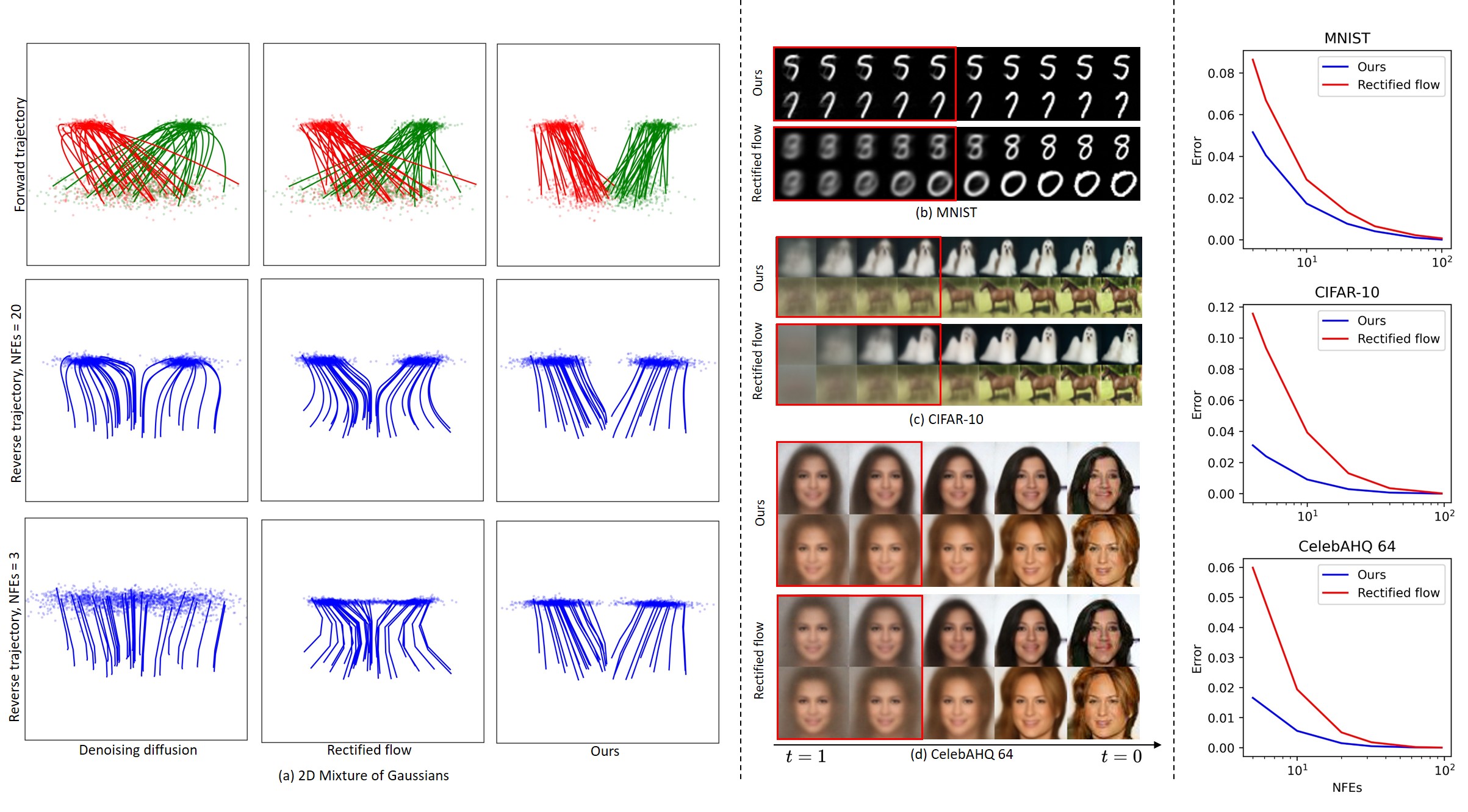 minimizing-trajectory-curvature-of-ode-based-generative-models-papers