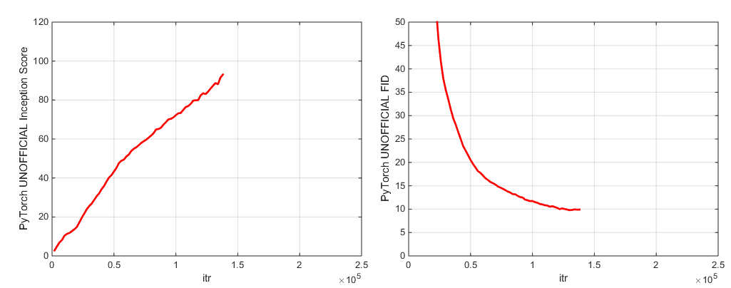 PyTorch Inception Score and FID