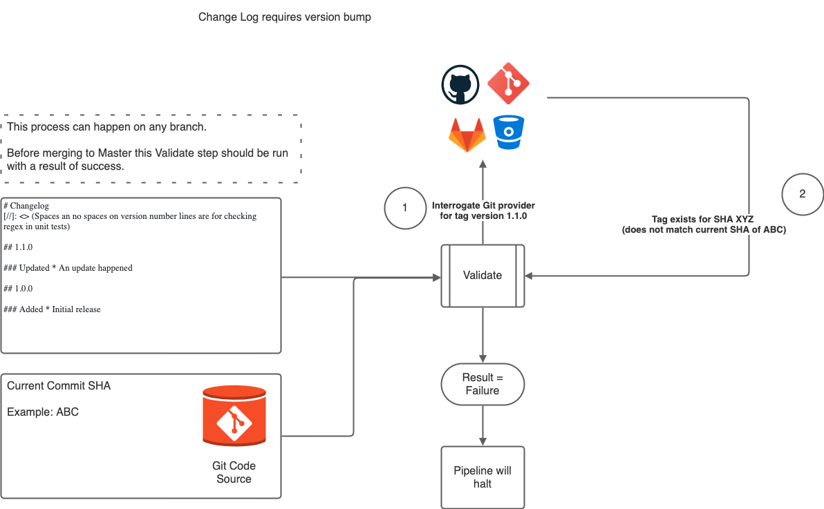 Release Require version bump