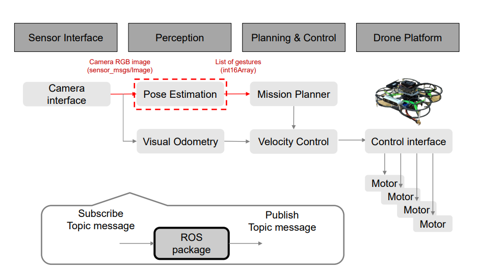 System Architecture