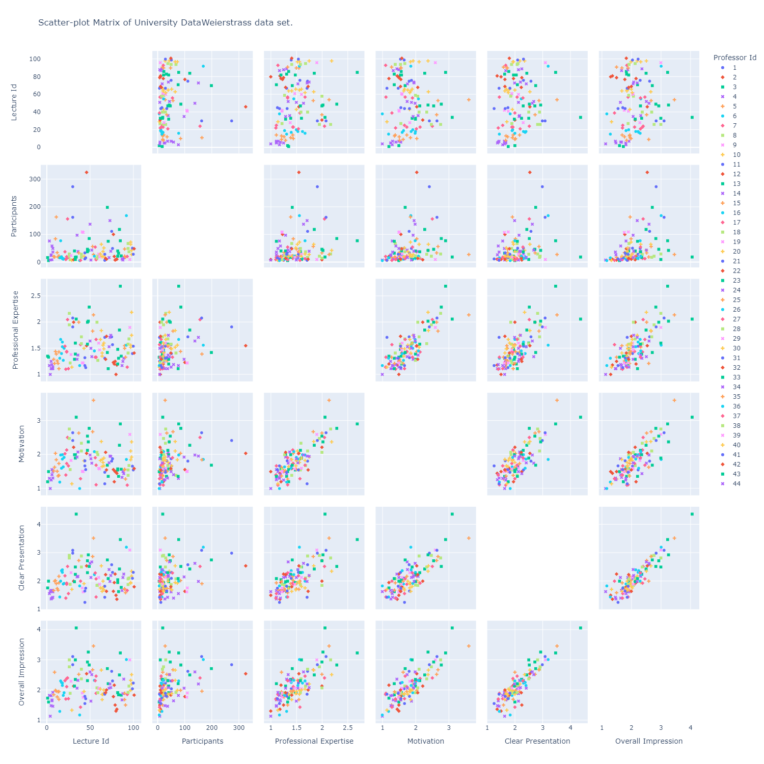 Output for scatterplot plot