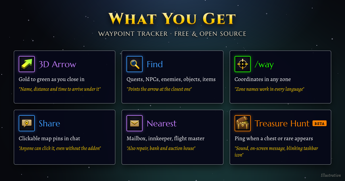 Six features at a glance: 3D arrow, treasure hunt, Find, /way, share map pins, nearest services