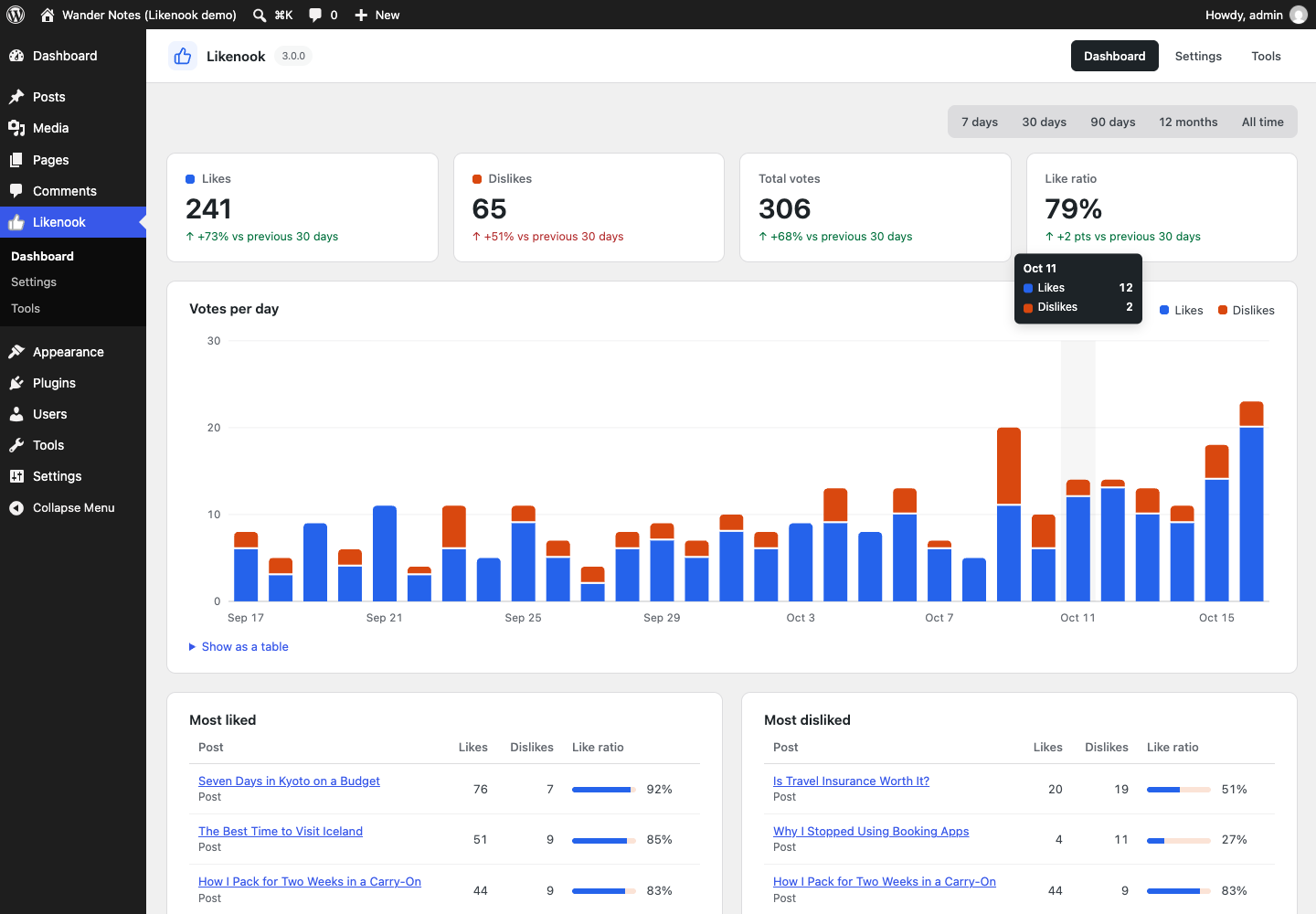 Analytics dashboard: likes, dislikes, total votes and like ratio against the previous period, votes per day, and the most liked and most disliked posts.