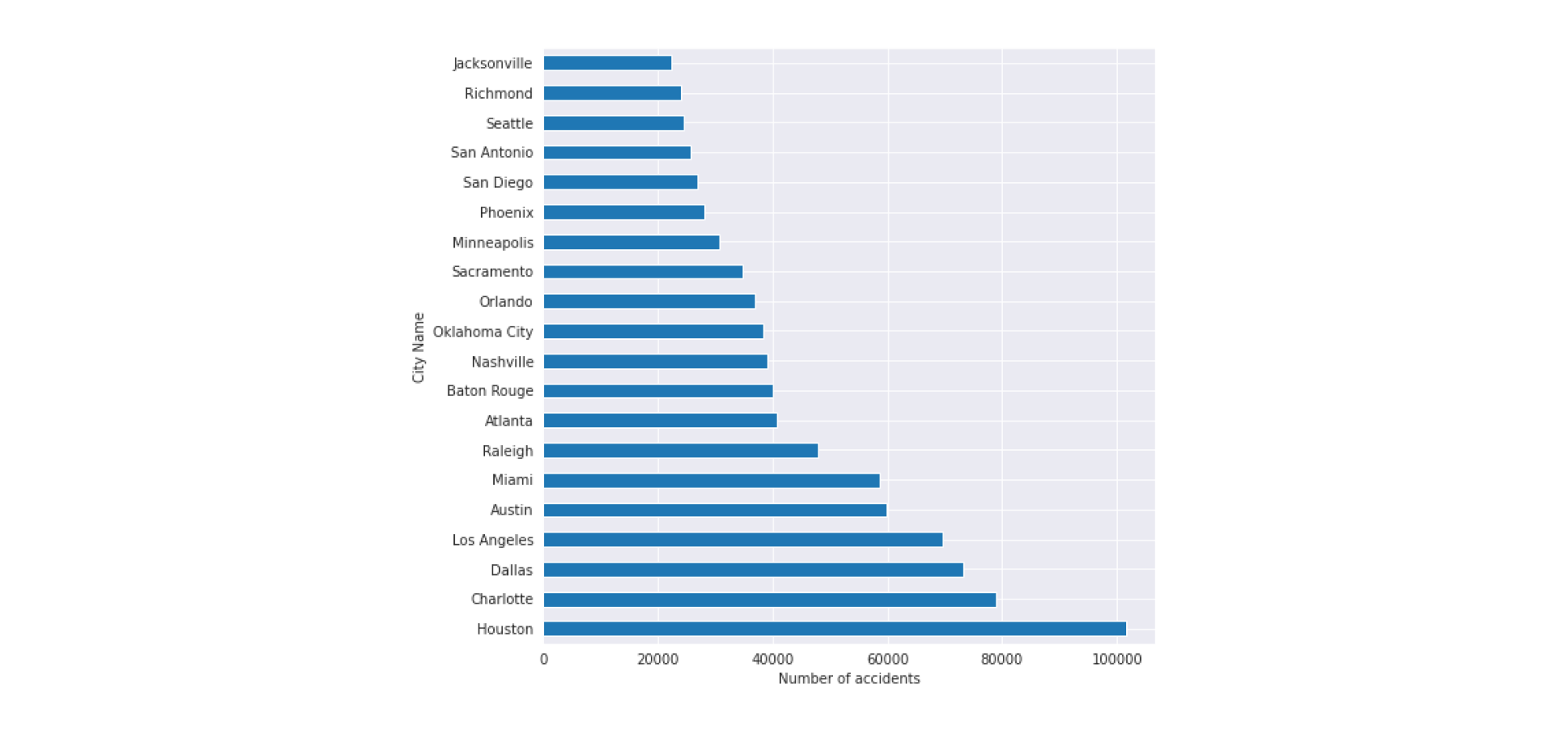 Top 20 Cities by Number of Accidents