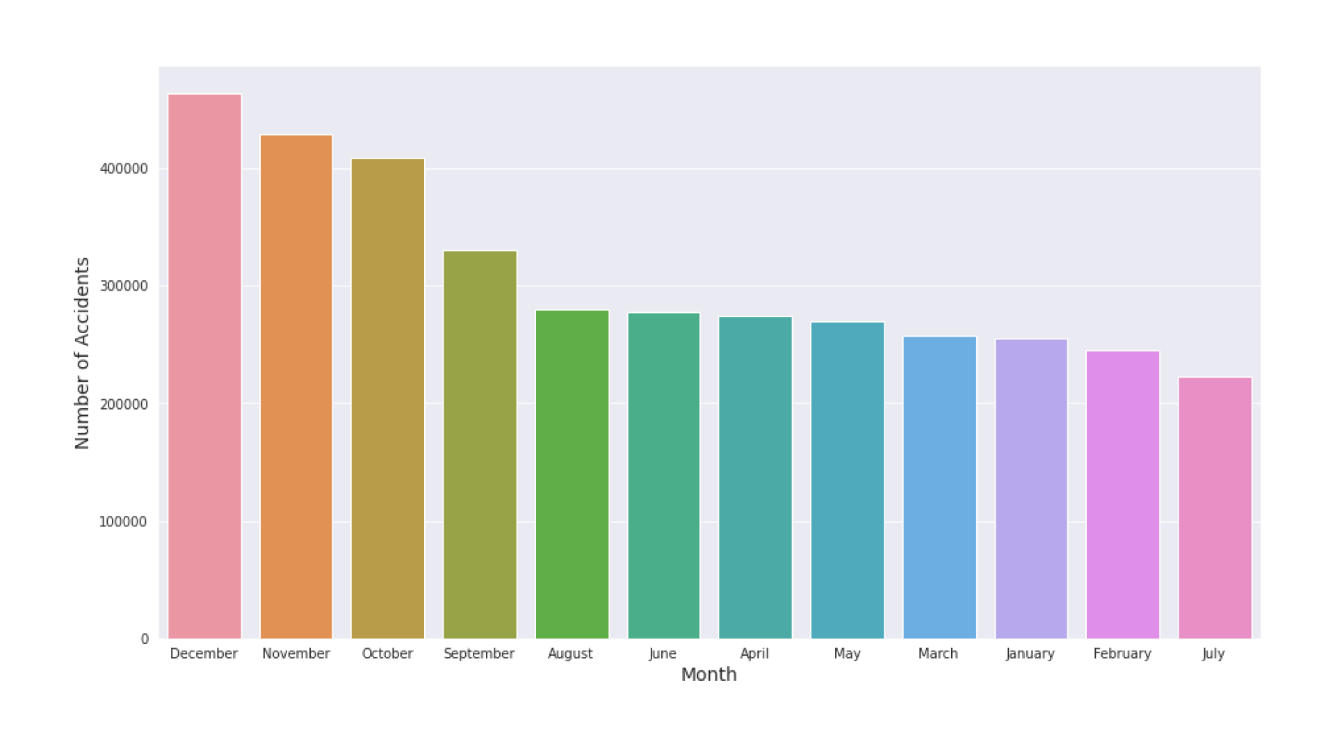 Month vs. Accidents Graph