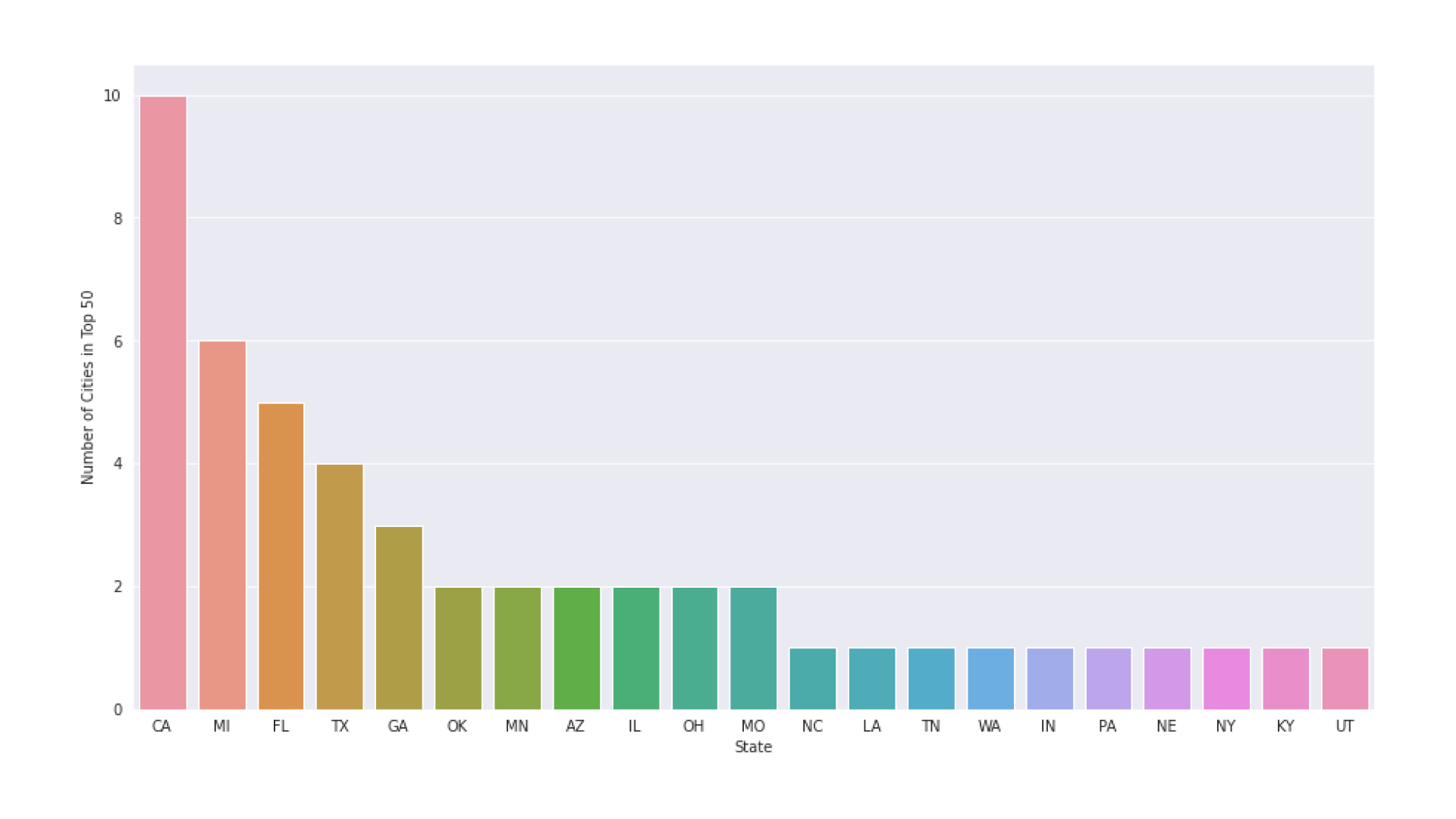 States for the Top 50 Cities by Number of Accidents