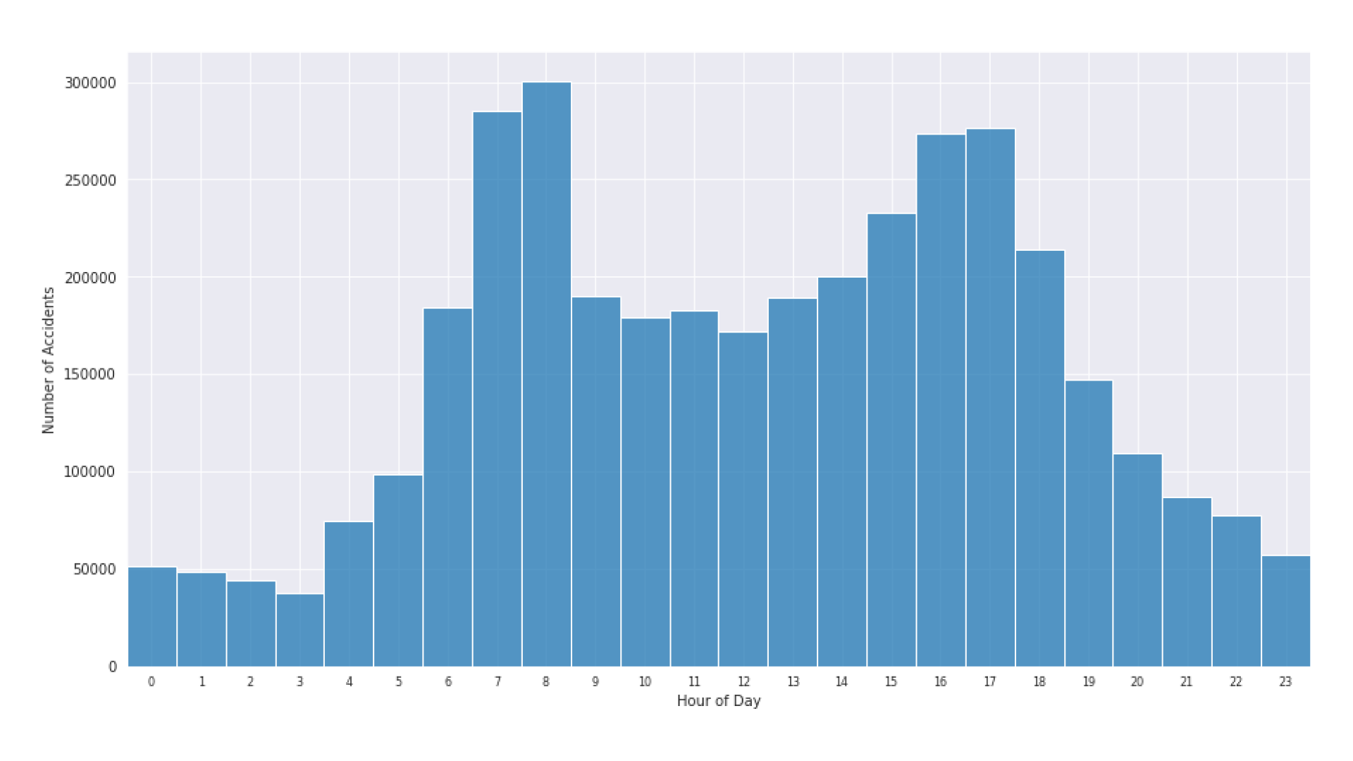 Time of Day vs. Accidents Graph