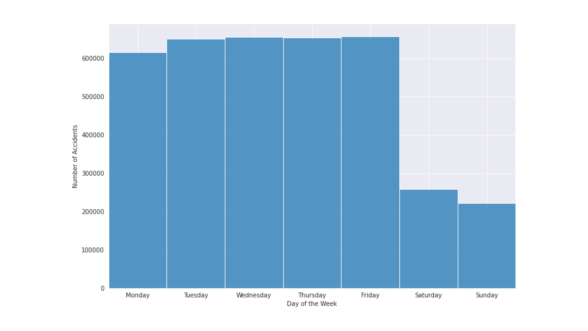 Day of Week vs. Accidents Graph