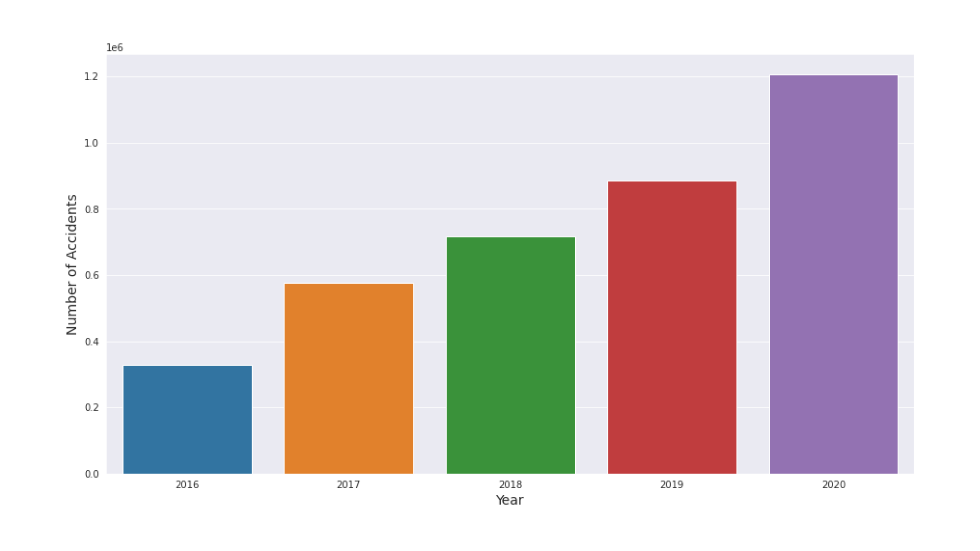 Year vs. Accidents Graph