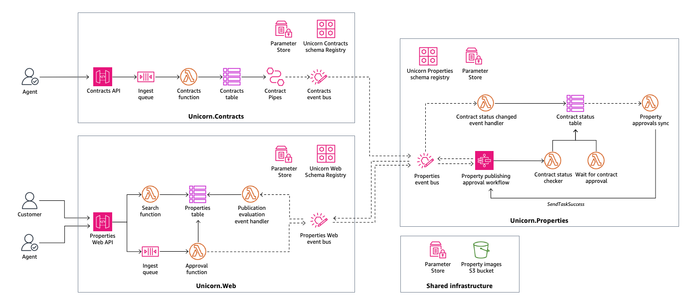 AWS Serverless Developer Experience Workshop Reference Architecture