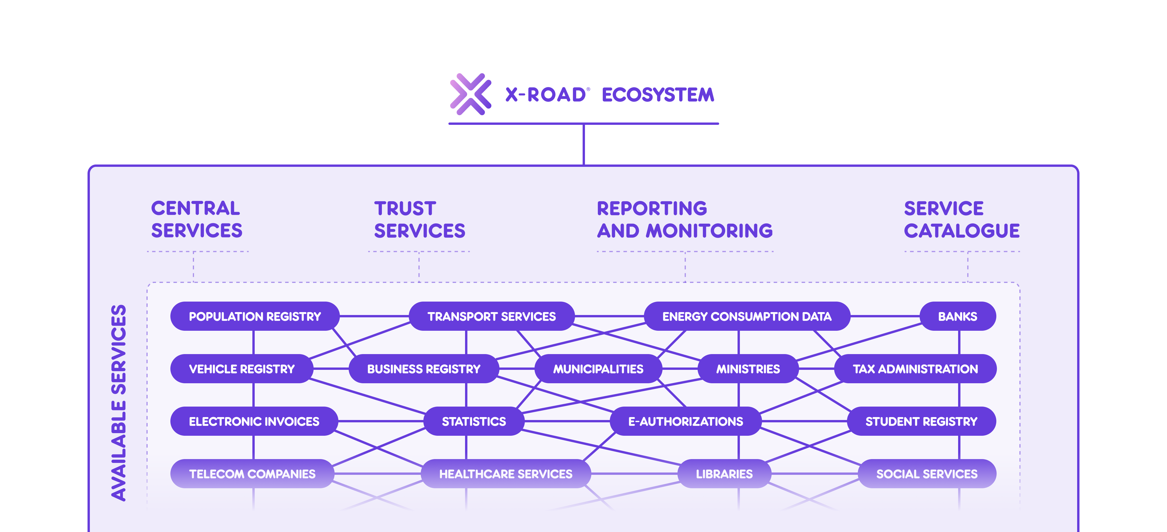 X-Road overview