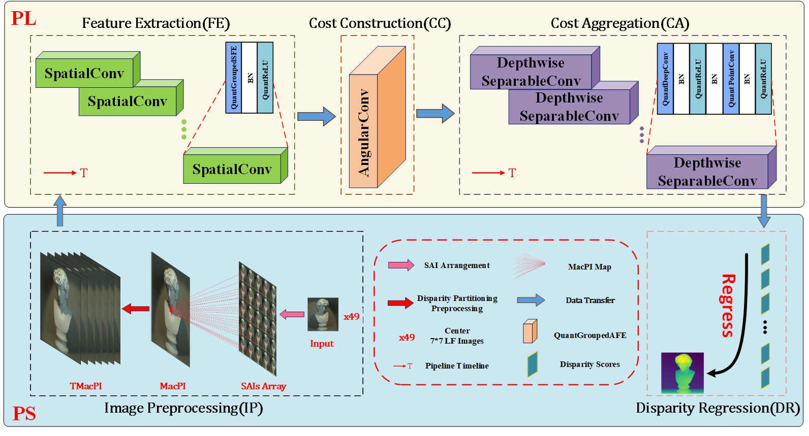 L3FNet Network and Custom Data Flow