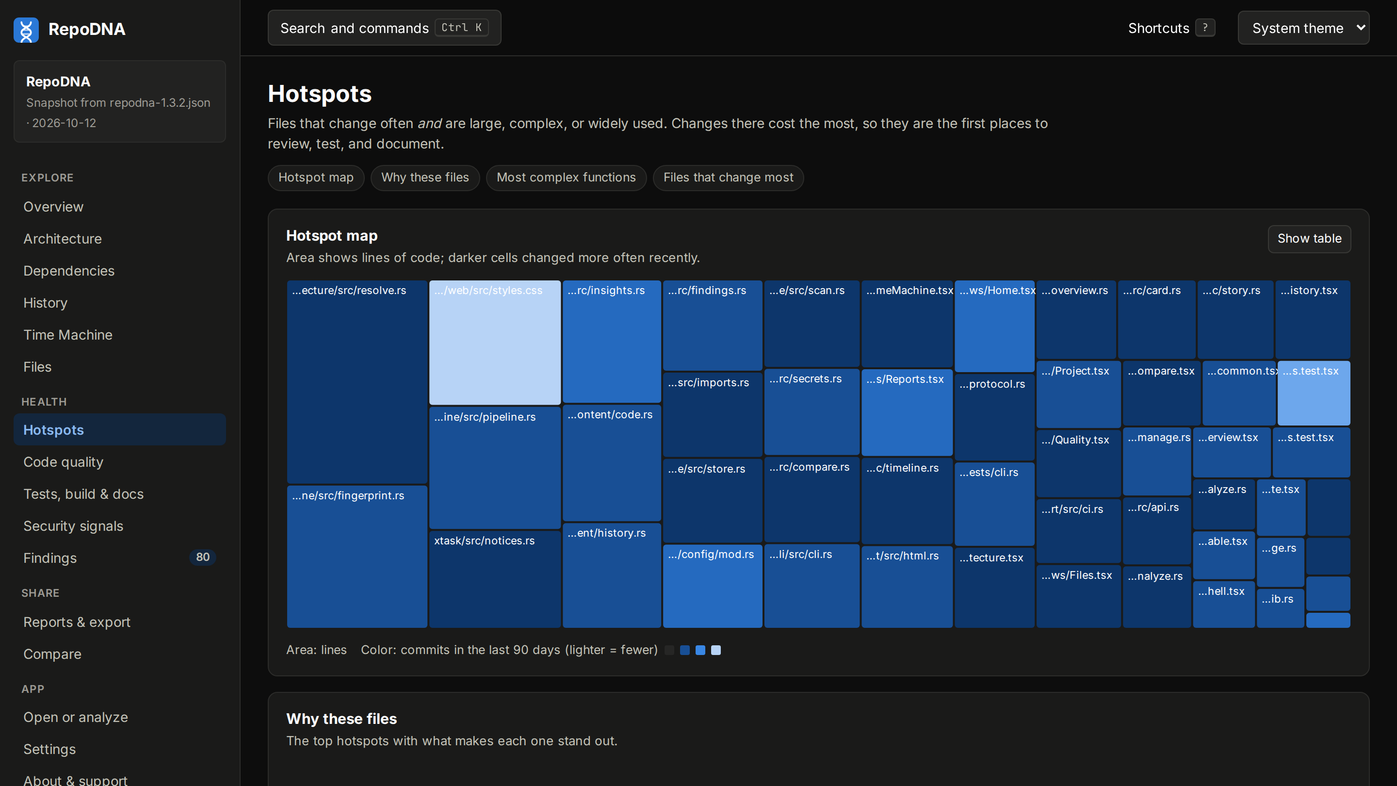 Hotspots view: the hotspot map of files that change often and are large or complex