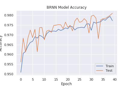 Plot of accuracy