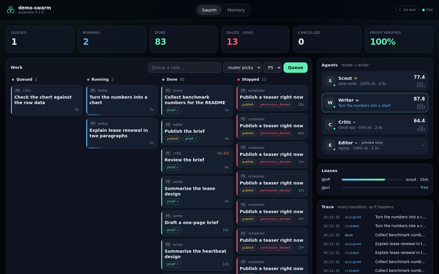 The swarm dashboard: tasks flowing through queued, running, done and stopped, with agents, leases and a live trace