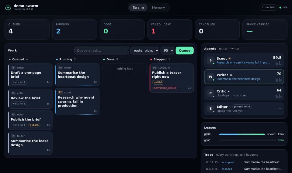enjambre demo: agents claim, retry and finish tasks, the policy gate blocks an unauthorised publish, then the memory graph is searched