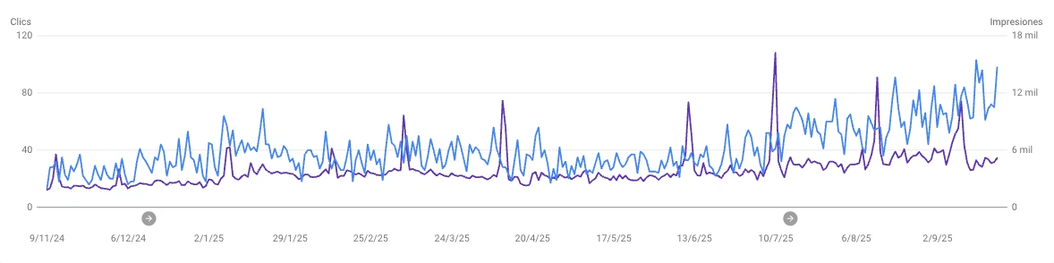 Google Search Console growth — 0 to 2K clicks in 12 months