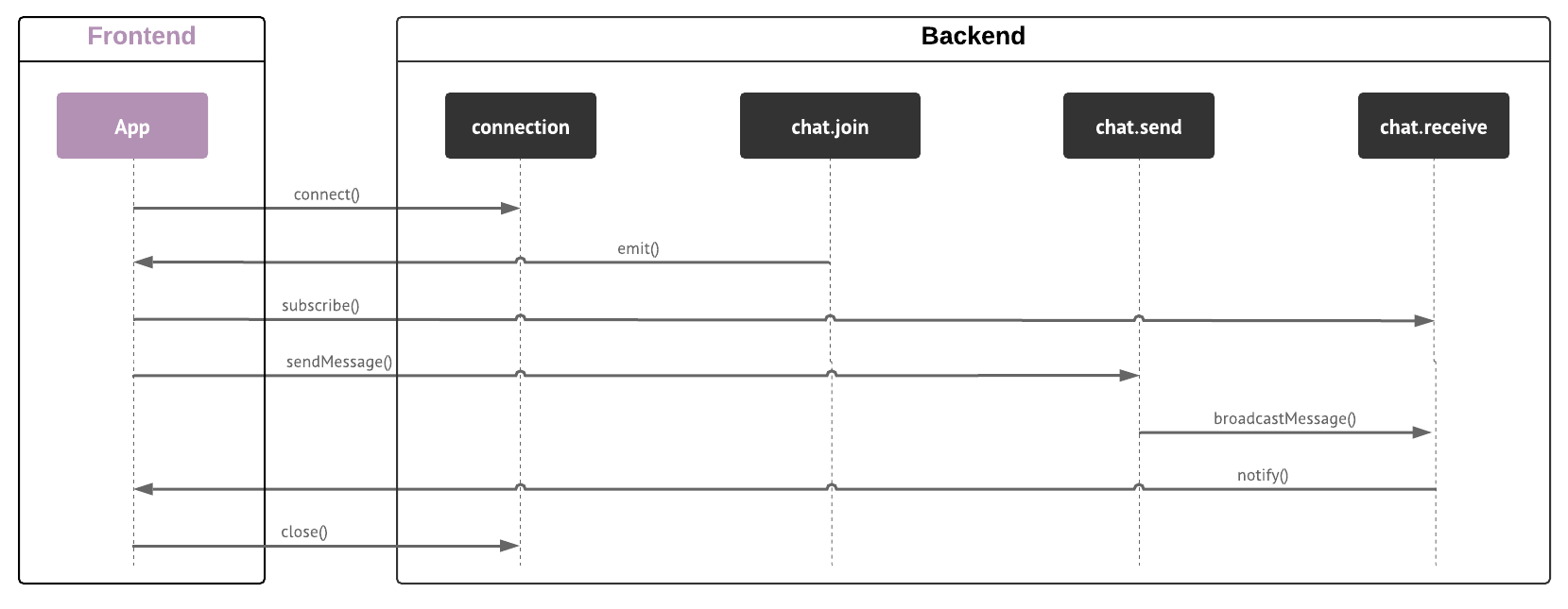 Communication between frontend and backend