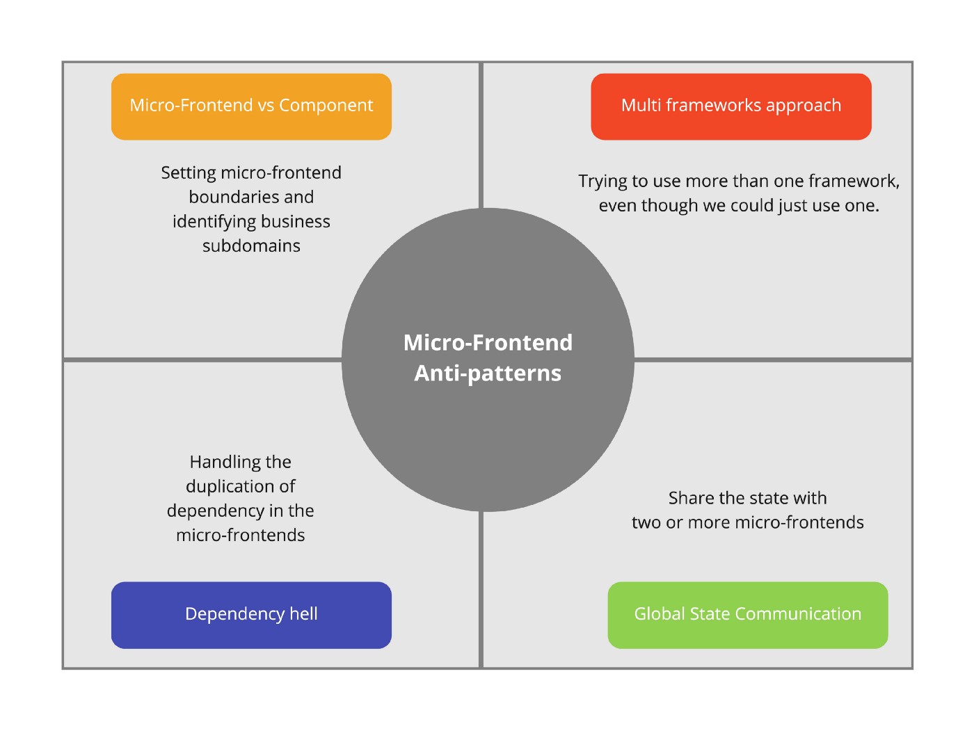 4 Micro-Frontend Anti-Patterns