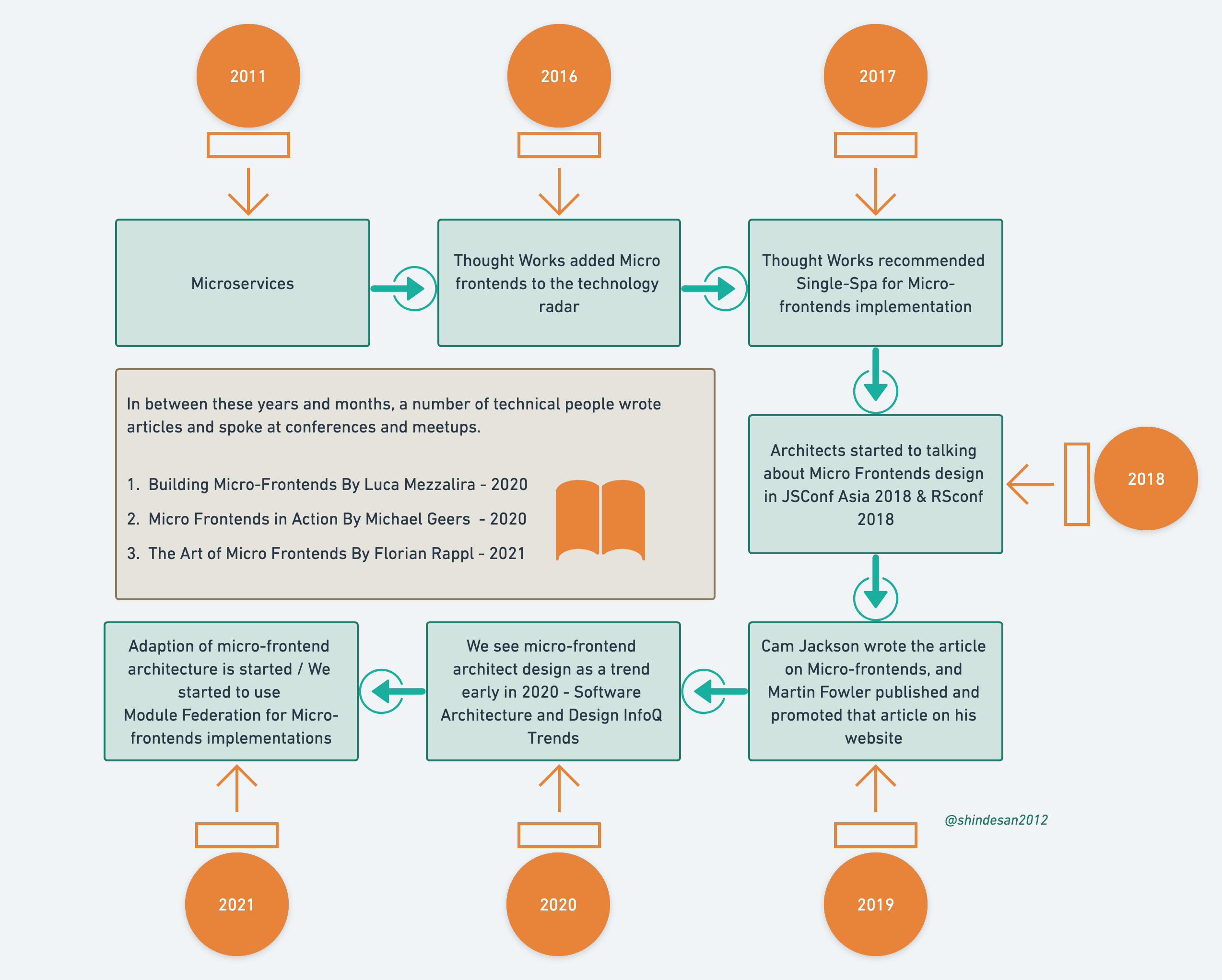 The History of Microfrontends