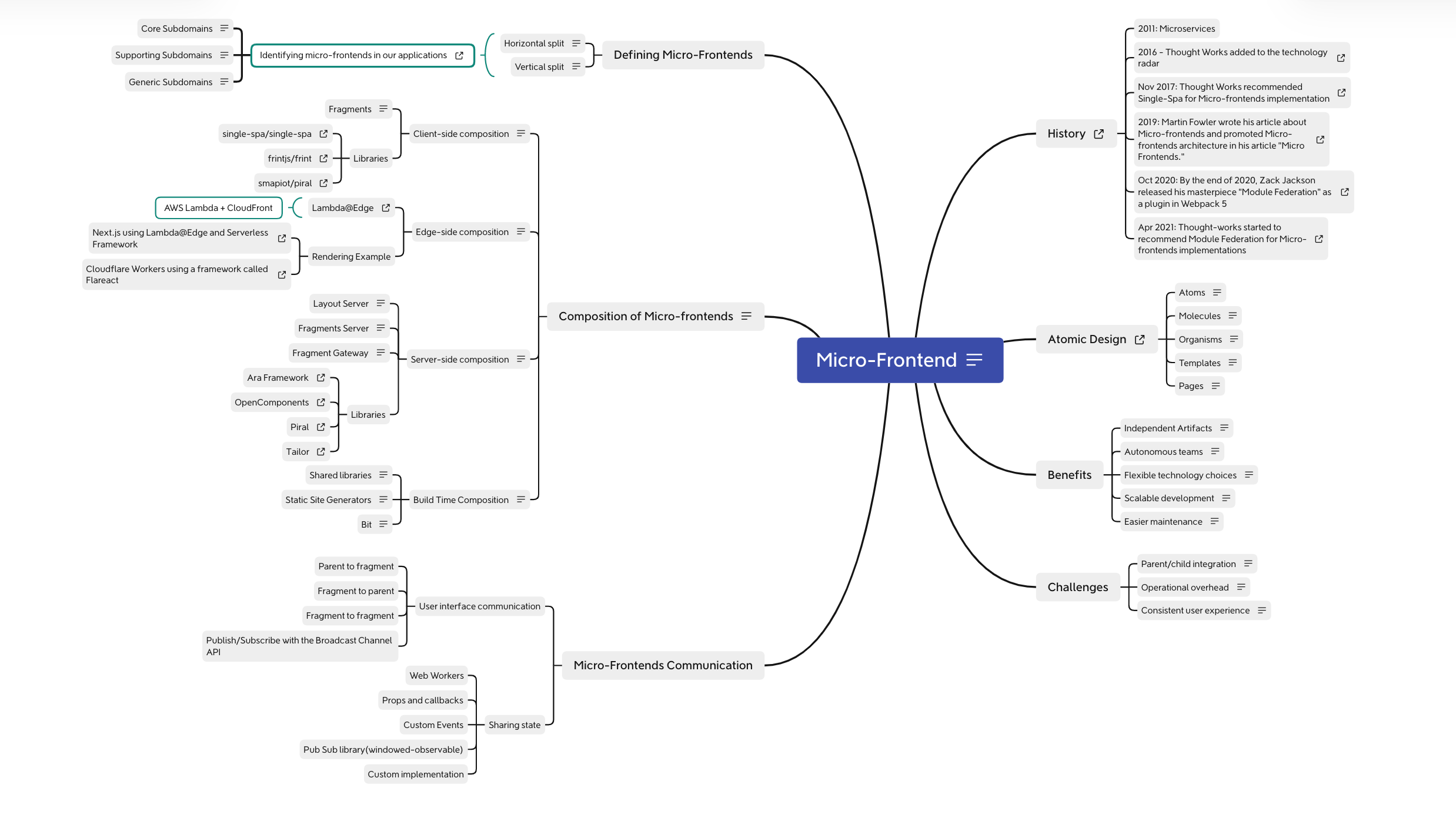 Micro-Frontend Mindmap