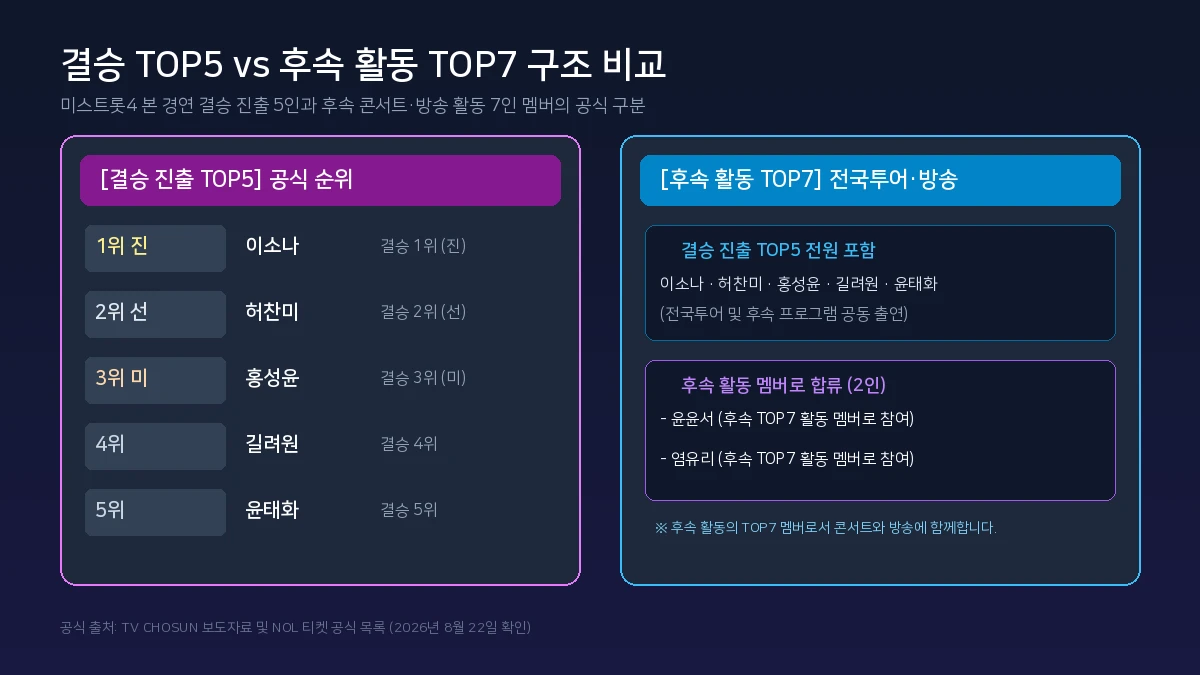 미스트롯4 결승 TOP5와 후속 활동 TOP7 비교