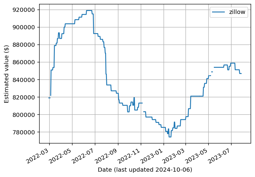 Plot of Redfin and Zillow valuation as a function of time