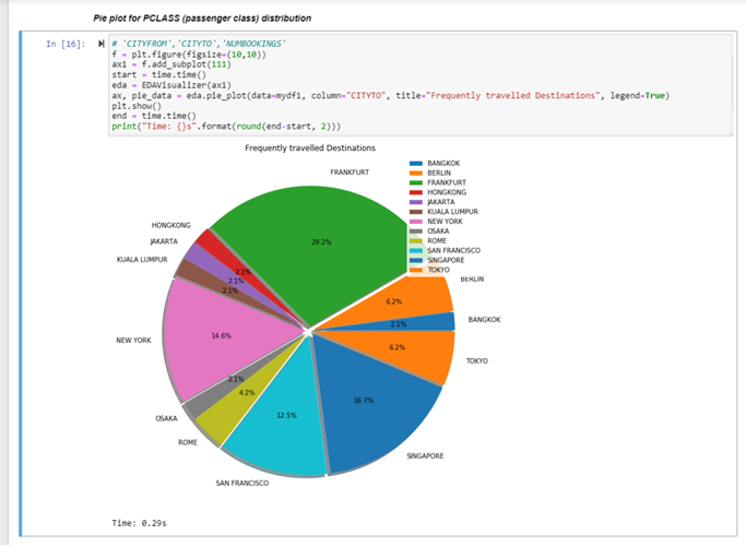 PIE chart