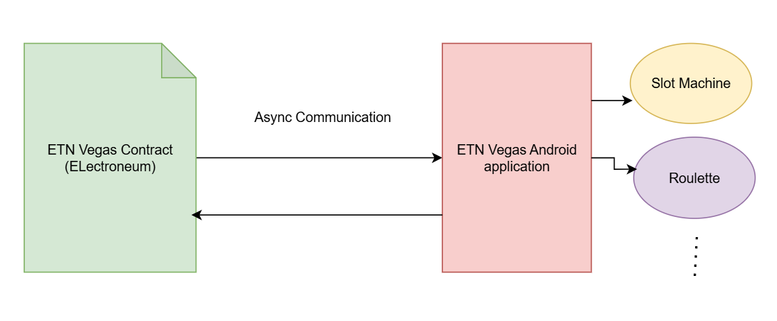 ETN Vegas Architecture