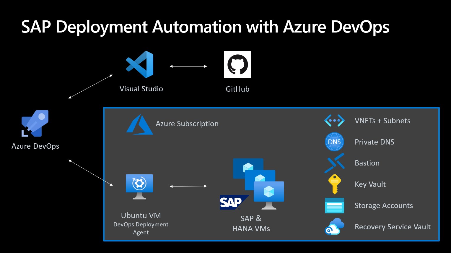 Deployment Architecture