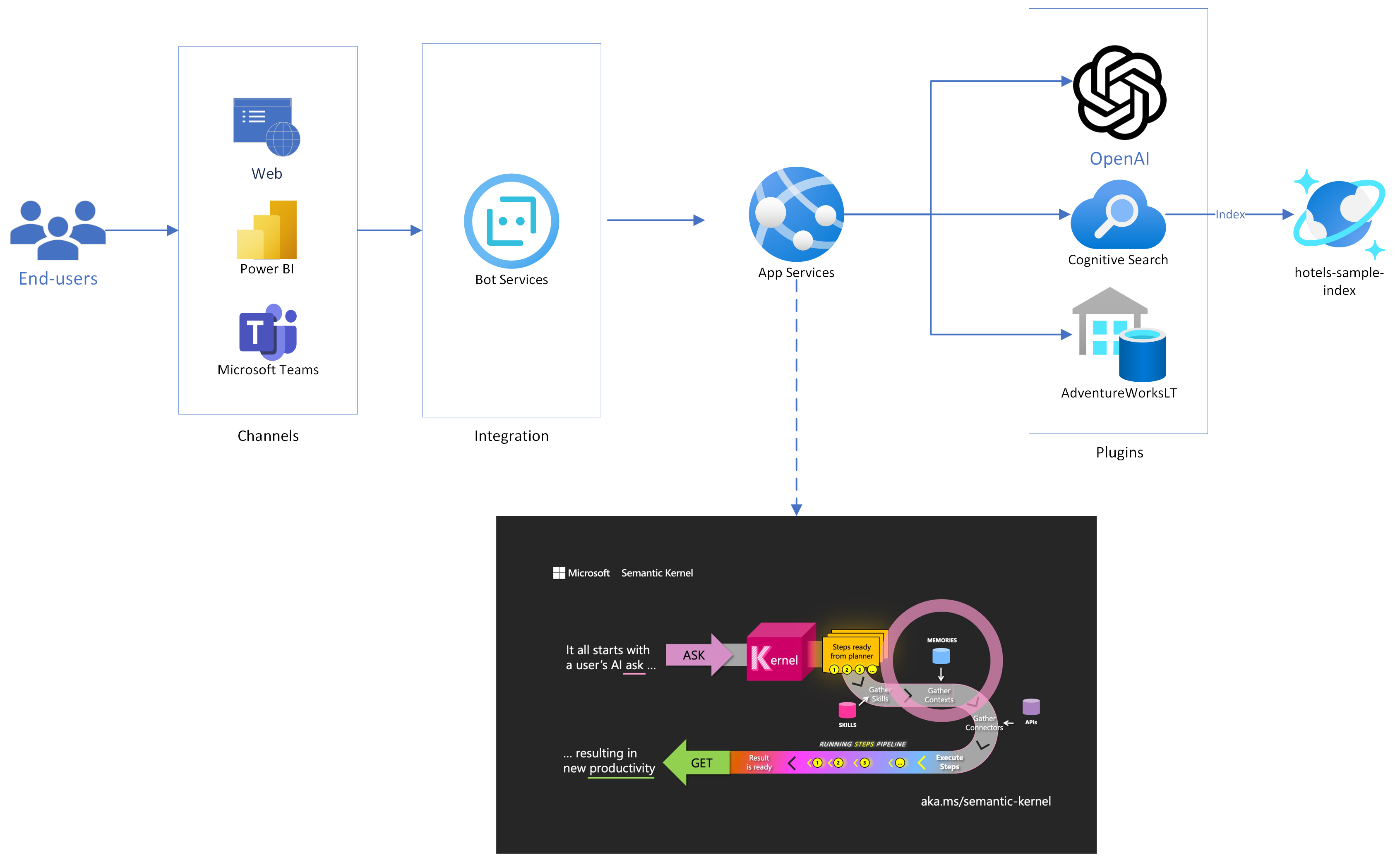 Solution Architecture