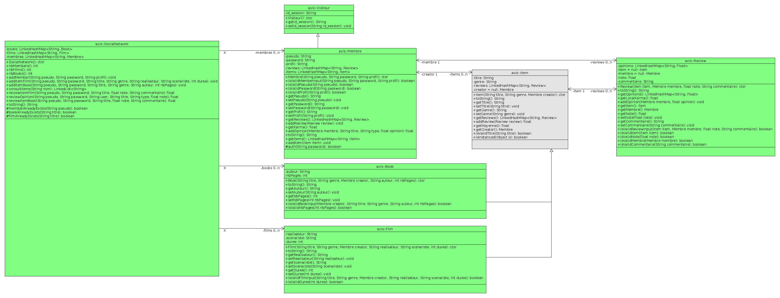 Diagramme UML classes