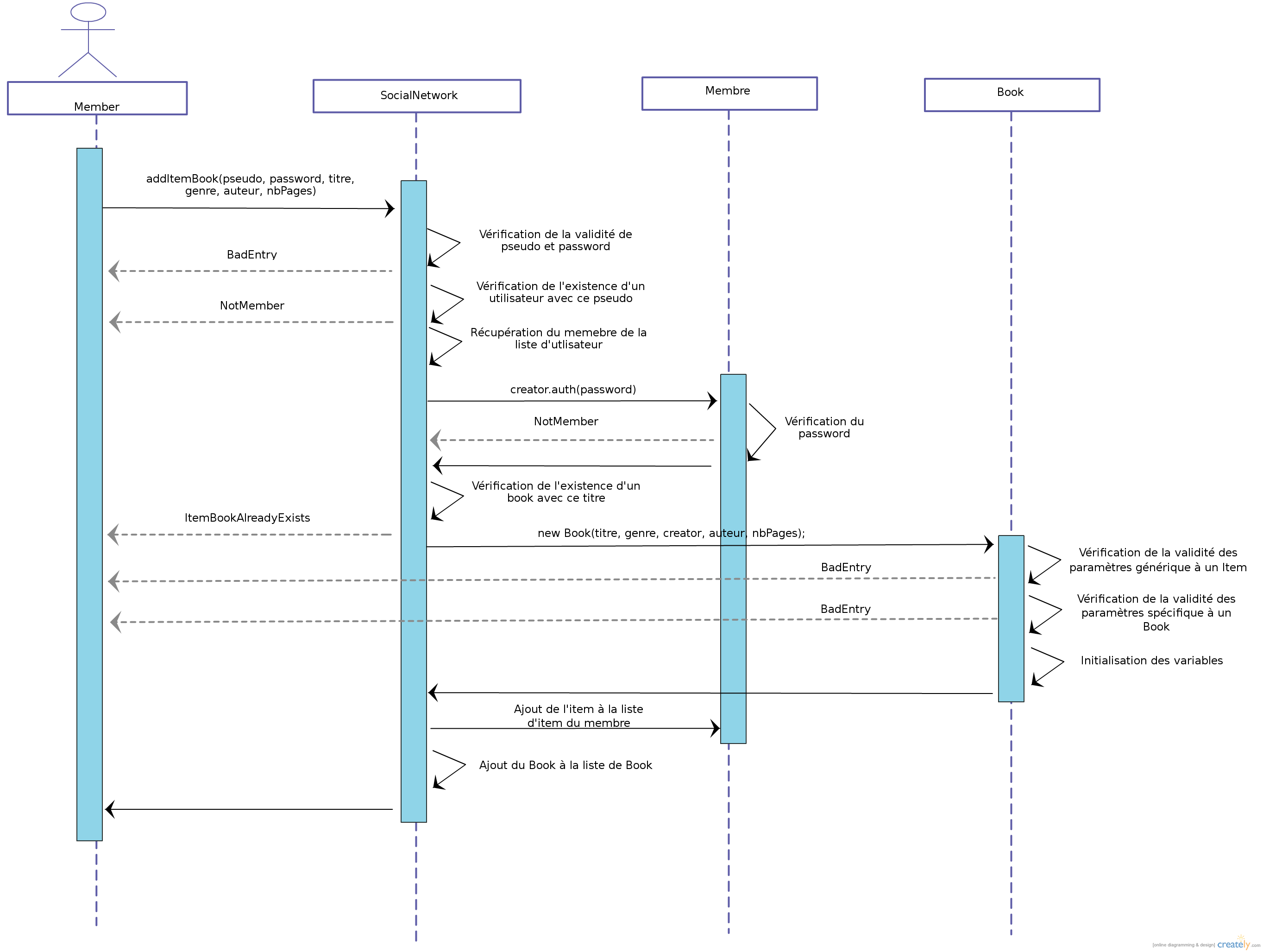 Diagramme UML sequence