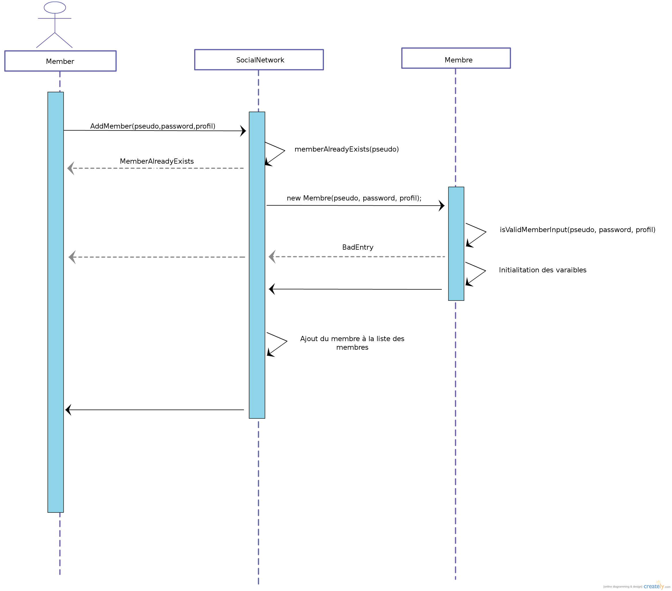 Diagramme UML sequence