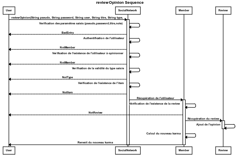 Diagramme UML sequence