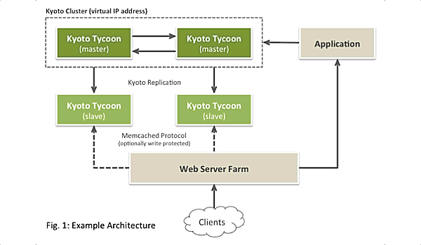 Example Architecture