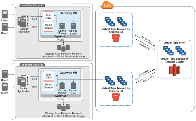 Tape Gateway Deployment