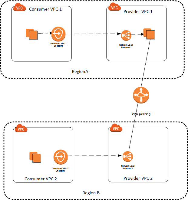 Image of inter-Region solution for VPC Endpoint